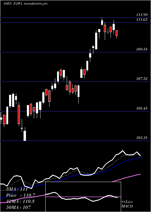 Daily chart PowersharesRussell