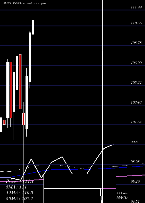 monthly chart PowersharesRussell