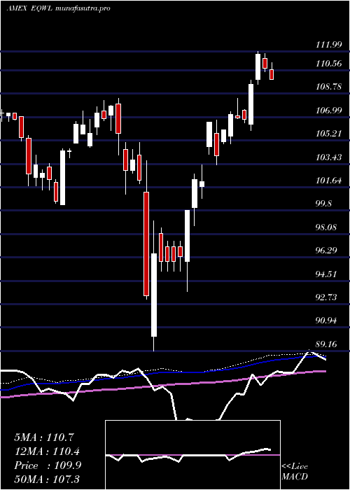 weekly chart PowersharesRussell
