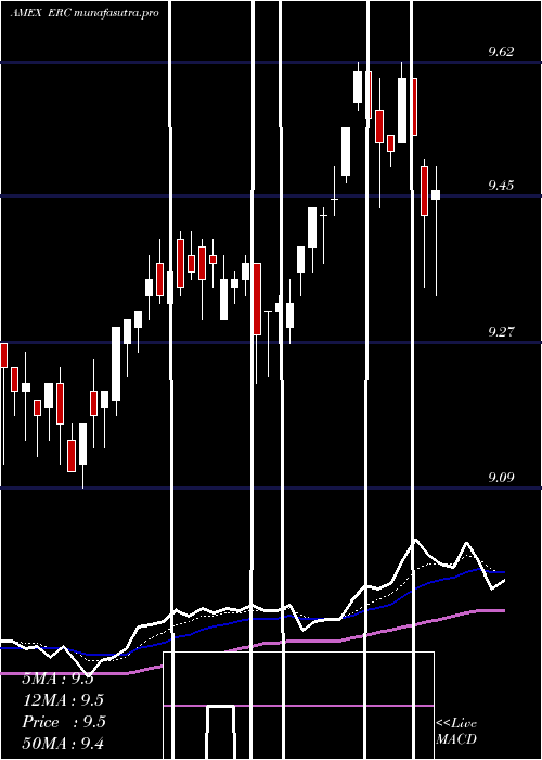 Daily chart WellsFargo