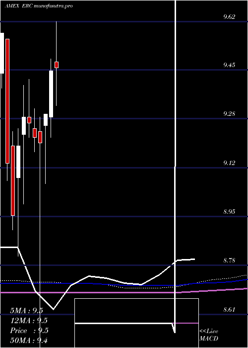 monthly chart WellsFargo