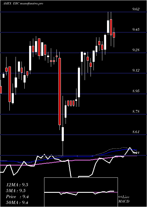 weekly chart WellsFargo