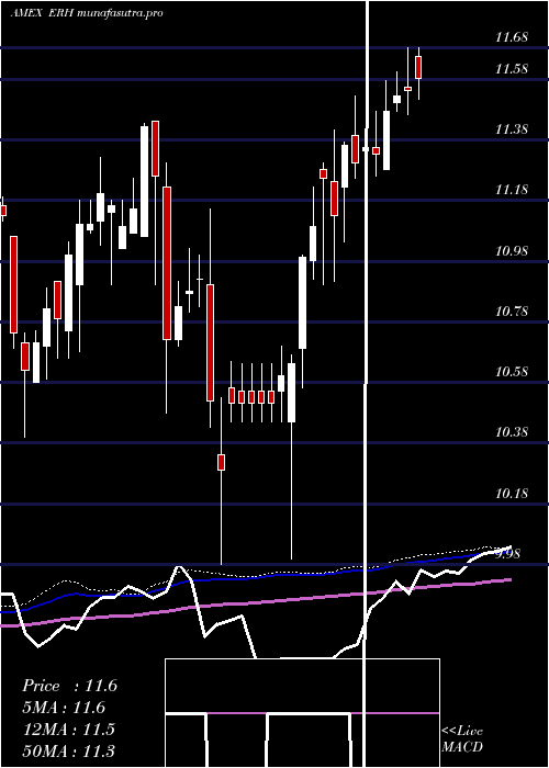 weekly chart WellsFargo