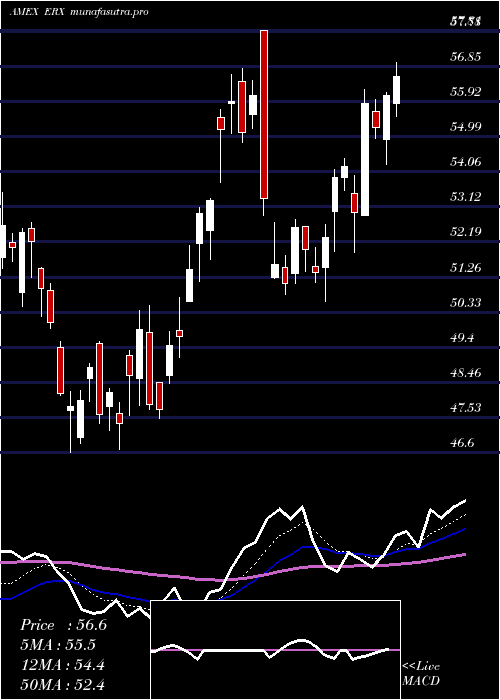 Daily chart EnergyBull