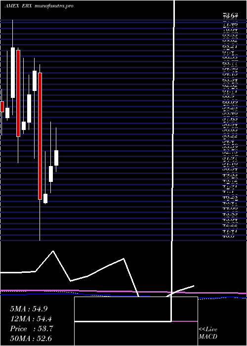 monthly chart EnergyBull