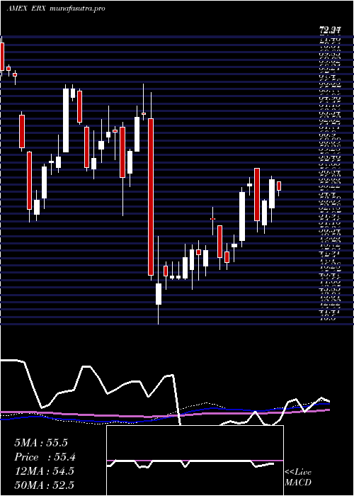 weekly chart EnergyBull