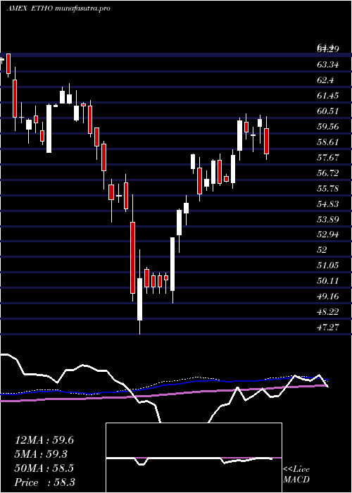  weekly chart EthoClimate