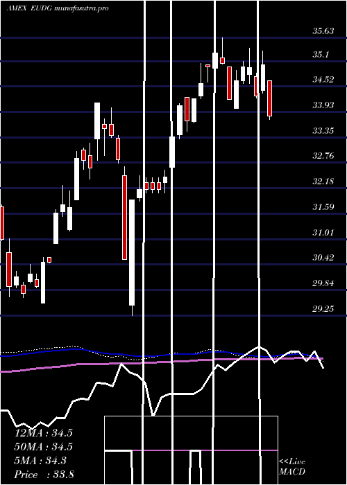  weekly chart WisdomtreeEurope
