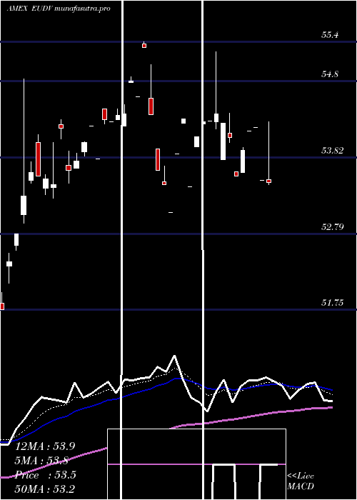 Daily chart ProsharesMsci