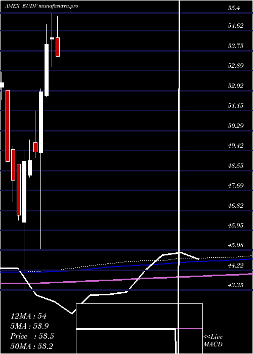 monthly chart ProsharesMsci