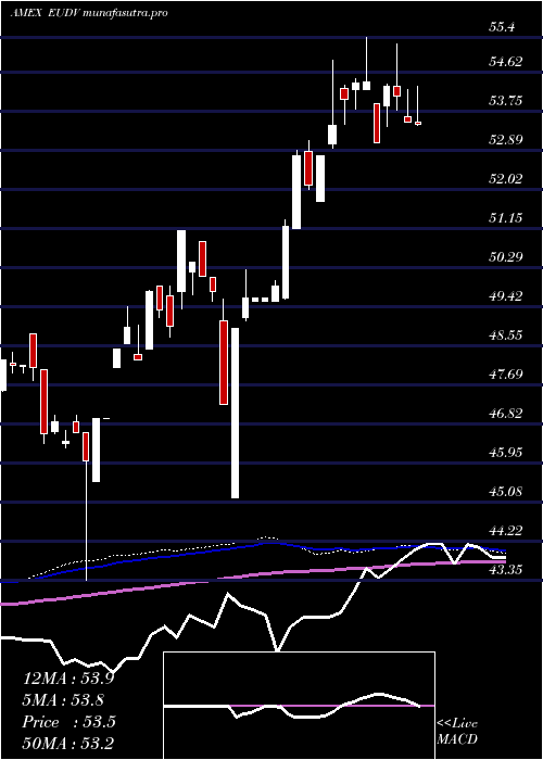 weekly chart ProsharesMsci