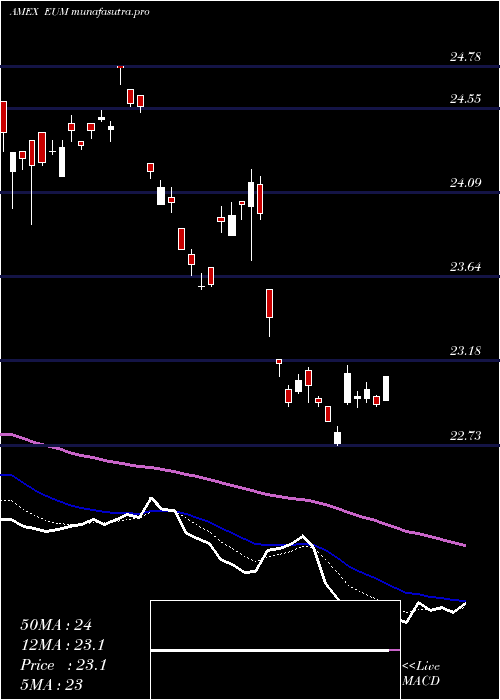 Daily chart ShortEmrg