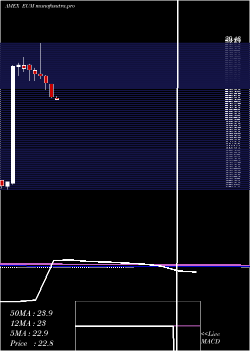 monthly chart ShortEmrg