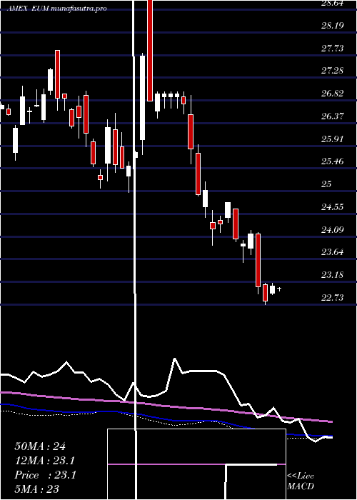 weekly chart ShortEmrg