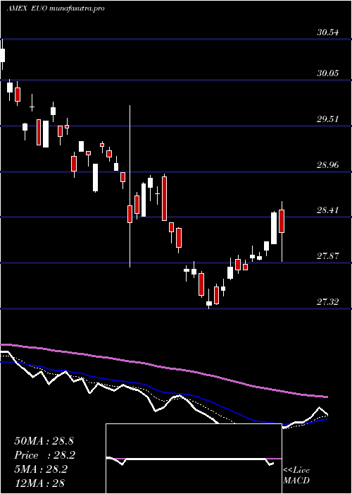 Daily chart UltrashortEuro