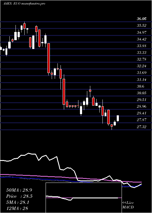 weekly chart UltrashortEuro