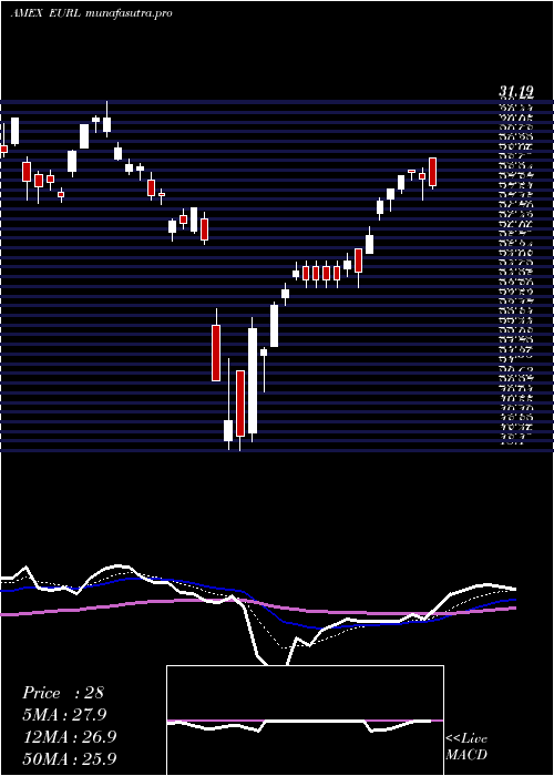Daily chart DirexionDaily