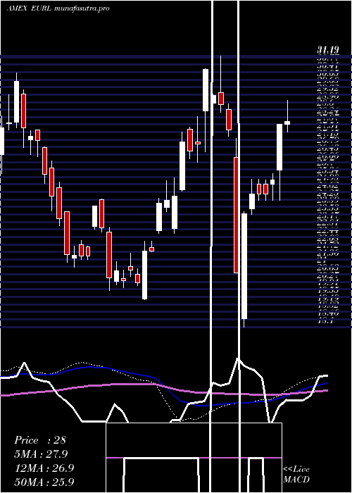 weekly chart DirexionDaily
