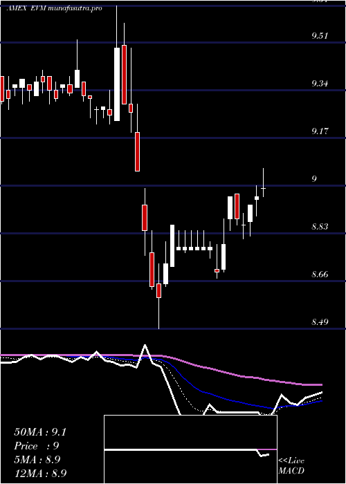  Daily chart EatonVance