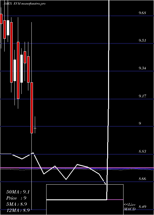  monthly chart EatonVance