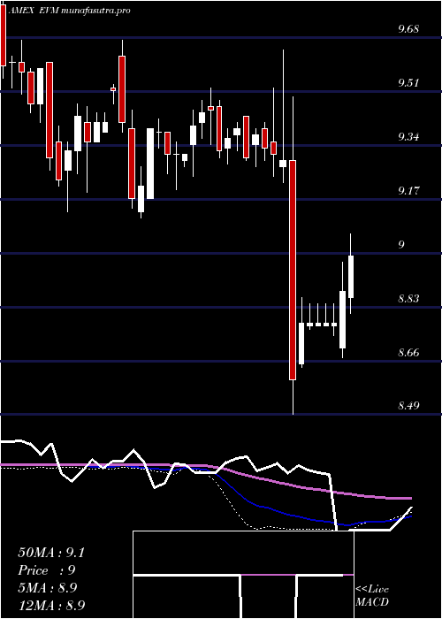  weekly chart EatonVance