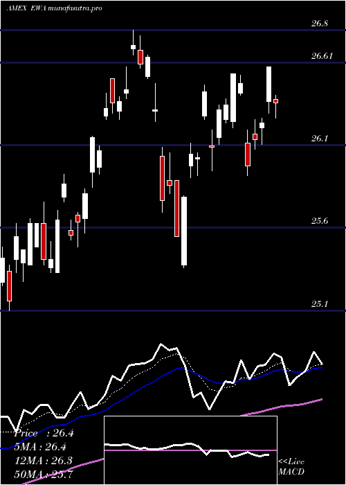 Daily chart AustraliaIndex