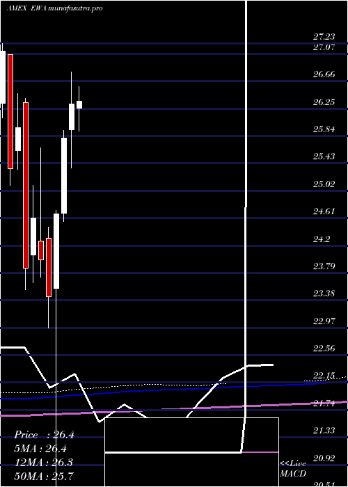 monthly chart AustraliaIndex