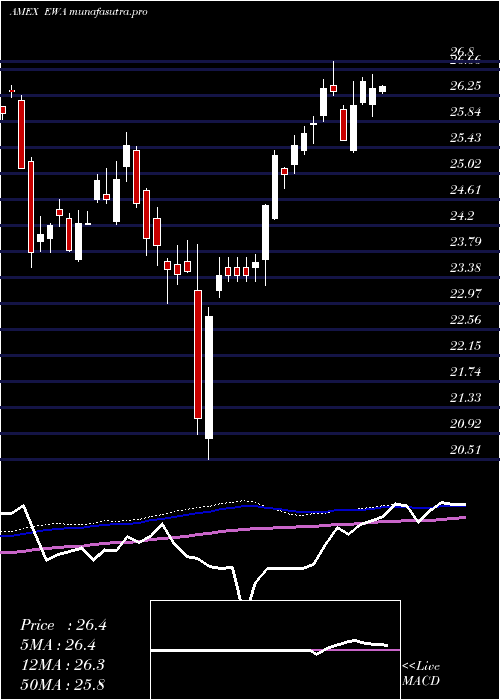weekly chart AustraliaIndex