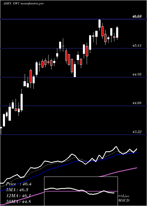 Daily chart CanadaIndex