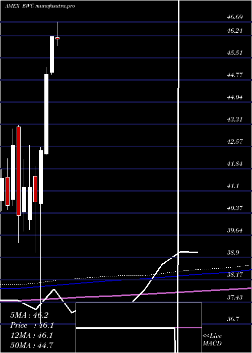 monthly chart CanadaIndex
