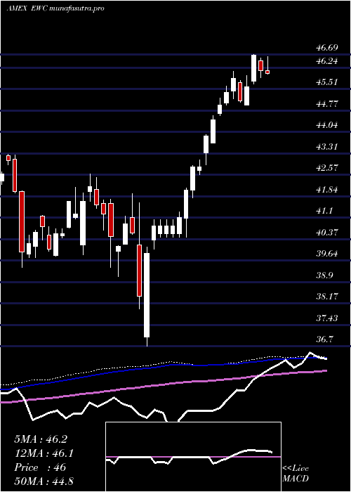 weekly chart CanadaIndex