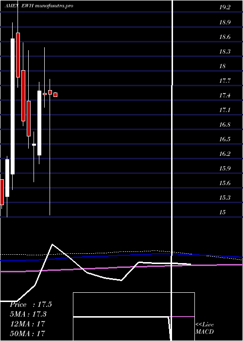  monthly chart HongKong