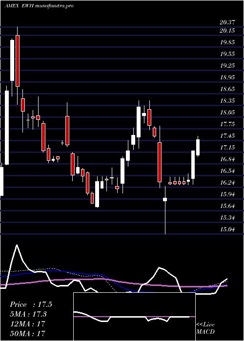  weekly chart HongKong