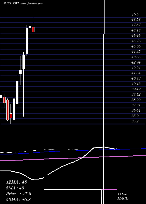 monthly chart ItalyIndex