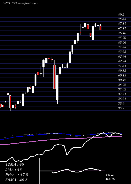 weekly chart ItalyIndex