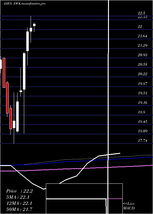 monthly chart BelgiumInvestable
