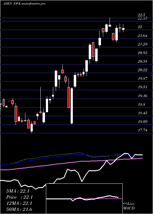 weekly chart BelgiumInvestable