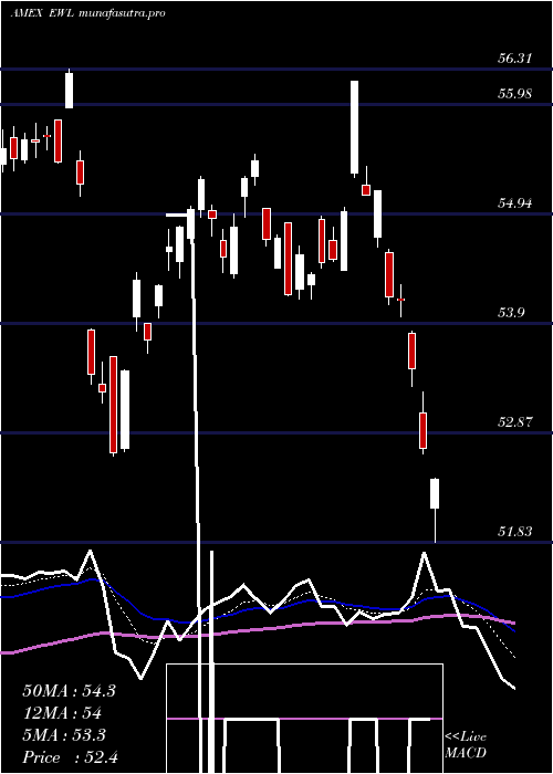  Daily chart SwitzerlandIndex