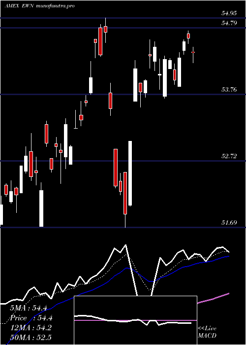 Daily chart NetherlandsInvstbl