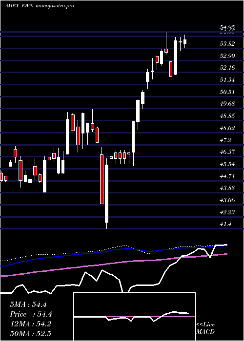 weekly chart NetherlandsInvstbl