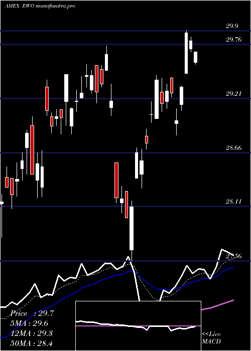 Daily chart AustriaInvestable