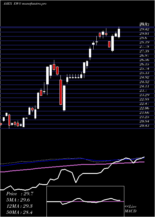 weekly chart AustriaInvestable