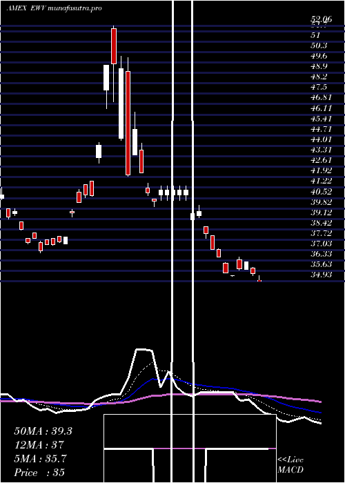 Daily chart UltrashortMsci