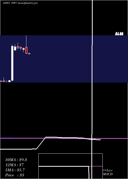monthly chart UltrashortMsci