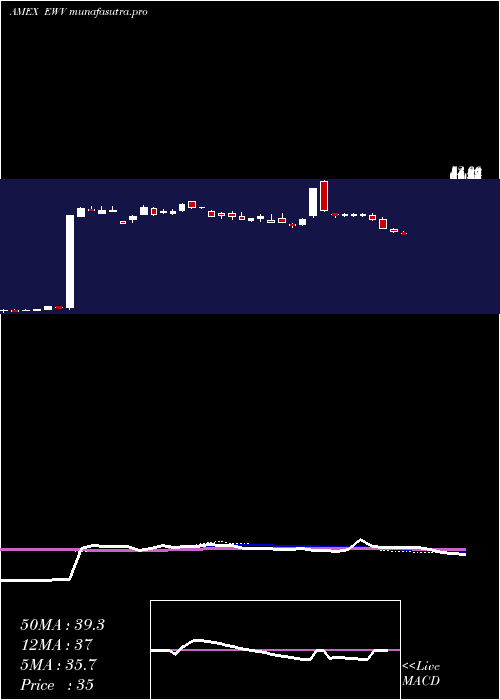 weekly chart UltrashortMsci