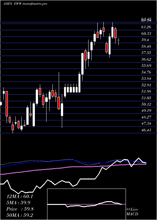 weekly chart MexicoInvestable