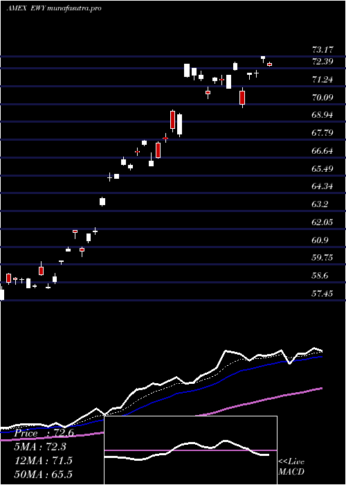  Daily chart SouthKorea