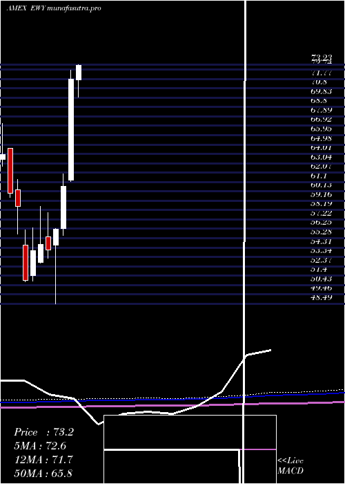  monthly chart SouthKorea