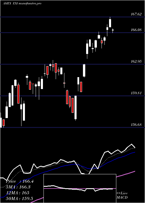 Daily chart SP