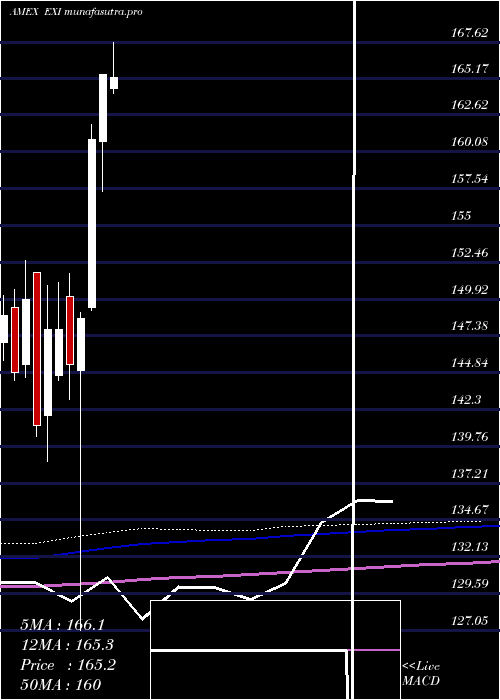 monthly chart SP